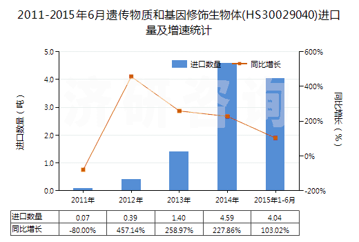 2011-2015年6月遺傳物質(zhì)和基因修飾生物體(HS30029040)進口量及增速統(tǒng)計